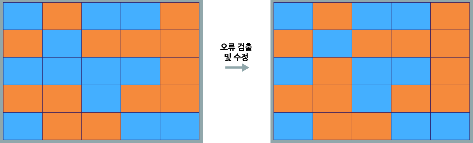 이미지. 데이터 1은 파란색, 0은 노란색으로 표시한 5x5 크기의 표에서 데이터 전송 중 오류가 생긴 것을 검출 및 수정한 과정을 그린 이미지