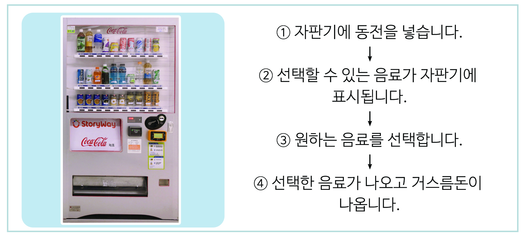이미지. 자판기 사진과 자판기에서 음료를 꺼내는 방법. 1. 자판기에 동전을 넣습니다. 2. 선택할 수 있는 음료가 자판기에 표시됩니다. 3. 원하는 음료를 선택합니다. 4. 선택한 음료가 나오고 거스름돈이 나옵니다.