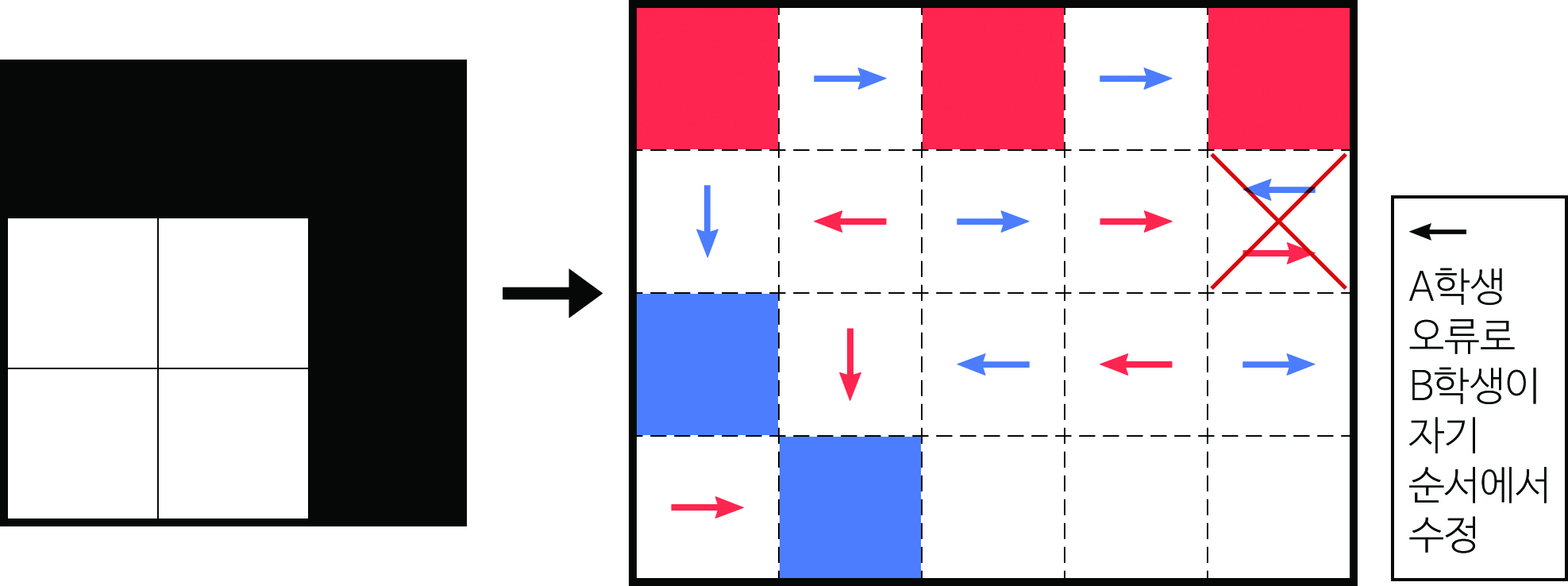 이미지. 3x3칸의 표에서 검정색 ㄱ자 모양으로 색칠한 이미지를 두 학생이 절차를 표시한 이미지
