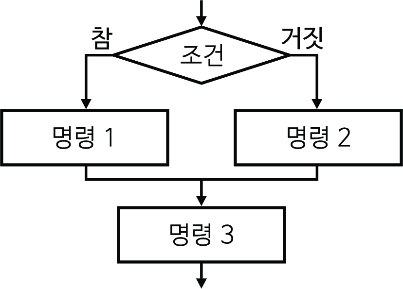 이미지. 순서도에서의 선택 구조. 조건에 따라 참이면 명령 1, 명령 3 순서로 실행되며 거짓이면 명령 2, 명령 3 순서로 실행한다.