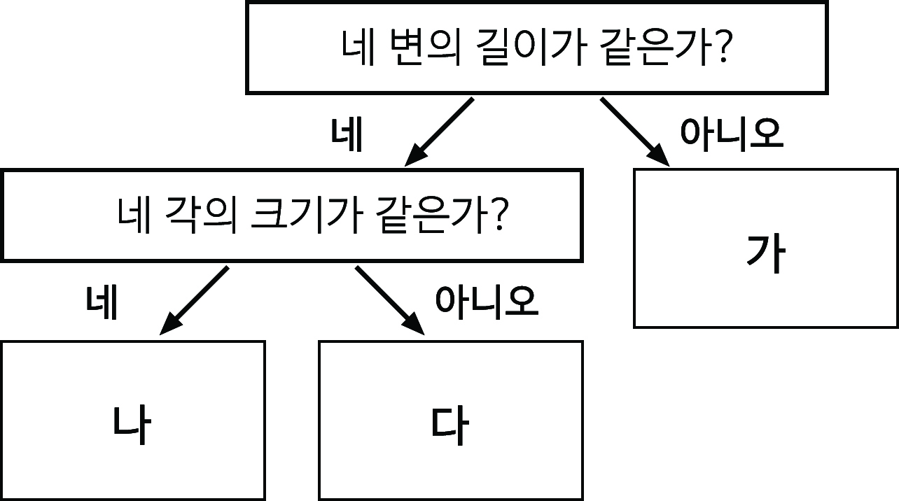 이미지. 조건을 충족하는 도형 찾기 순서도. '네 변의 길이가 같은가?' 조건에서 '아니요'일 경우 '가'도형, '네'일 경우 '네 각의 크기가 같은가?' 조건에서 '네'일 경우 '나'도형, '아니요'일 경우 '다'도형이 된다.