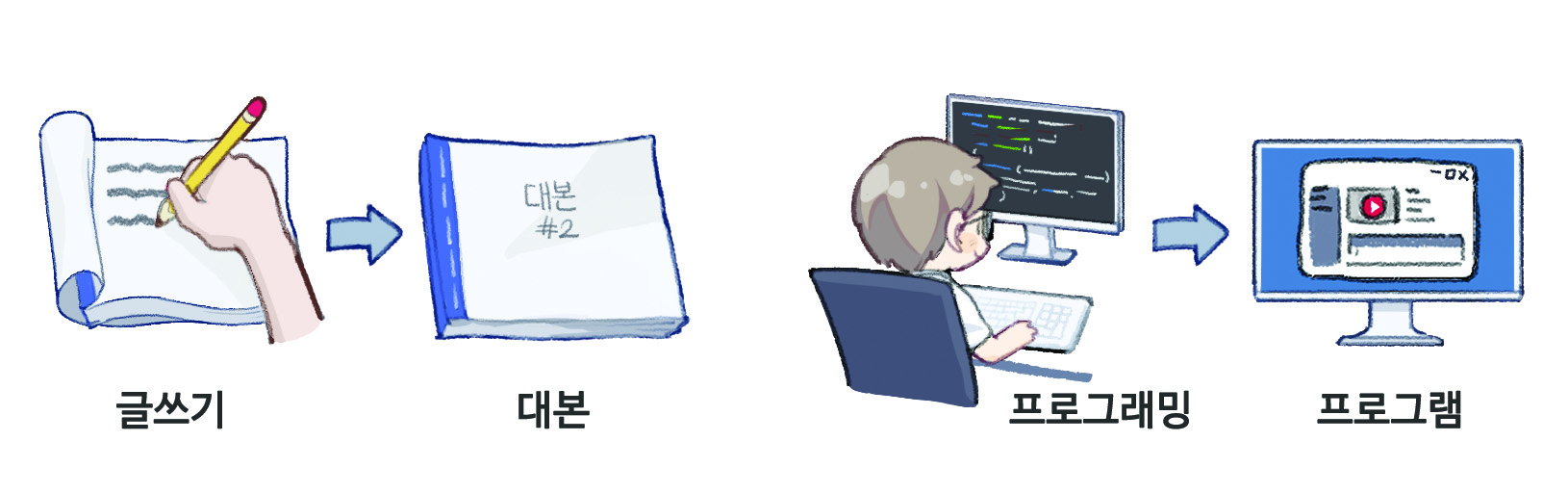 이미지. 글을써서 대본을 만드는 그림과 프로그래밍을 하여 스프트웨어를 만드는 그림