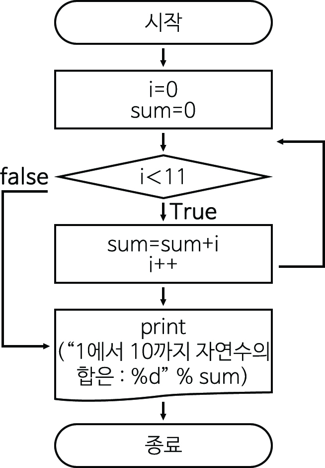 이미지. 2_2py의 순서도. 시작, i=1, sum=0, i<11 이 true면 sum=sum+i, i++ , print('1에서 10까지 자연수의 합은: %d' %sum), 종료, i<11이 fales이면 print('1에서 10까지 자연수의 합은: %d' %sum), 종료