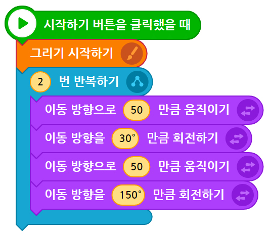  이미지. 시작하기 버튼을 클릭했을 때 블록, 그리기 시작하기 블록에 연결된 2번 반복하기 블록, 이동 방향으로 50만큼 움직이기 블록, 이동 방향을 30도 만큼 회전하기 블록, 이동방향을 50만큼 움직이기 블록, 이동방향을 150도만큼 회전하기 블록이 있는 스크린샷