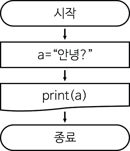 이미지. 3_1.py의 순서도. 시작,a="안녕", print(a), 종료