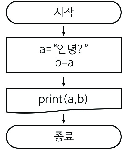 이미지. 3_2.py의 순서도. 시작,a='안녕' b=a, print(a, b), 종료