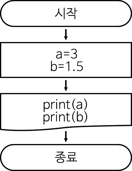 이미지. 3_4.py의 순서도. 시작,a=3b=1.5, print(a) print(b), 종료