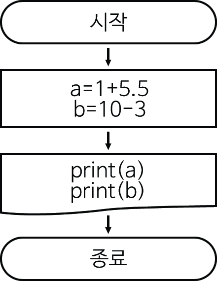 이미지. 3_6.py의 순서도. 시작,a=1+5.5, b=10-3, print(a) print(b) , 종료