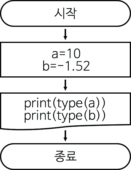 이미지. 3_4.py의 순서도. 시작,a=10, b=-1.52, print(type(a)), print(type(b)), 종료