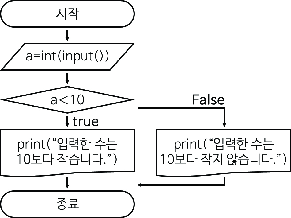 이미지. 4_2.py의 순서도. 시작, a=int(input()), a<10 이 true면, print("입력한 수는 10보다 작습니다."), 종료, a<10이 false면 print("입력한 수는 10보다 작지 않습니다"), 종료