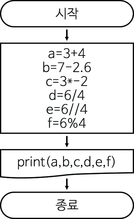 이미지. 4_2.py의 순서도. 시작,a=3+4, b=7-2.6,c=3*-2,d=6/4,e=6//4,f=6%4,print(a,b,c,d,e,f), 종료