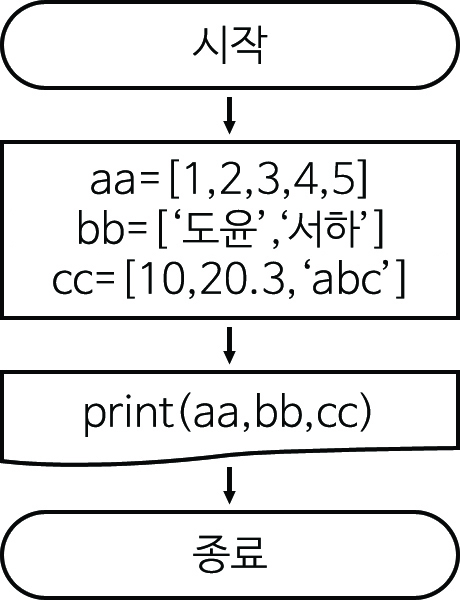 이미지. 6_1.py의 순서도. 시작, aa=[1,2,3,4,5], bb=['도윤', '서하']), cc=[10, 20.3, 'abc'], print(aa, bb, cc), 종료