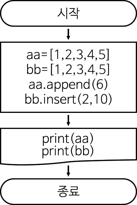 이미지. 6_2.py의 순서도. 시작, aa=[1,2,3,4,5], bb=[1,2,3,4,5], aa.append(6), bb.insert(2, 10), print(aa), print(bb), 종료