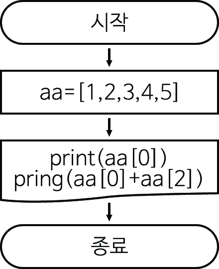 이미지. 6_3.py의 순서도. 시작, aa=[1,2,3,4,5], print(aa[0]), print(aa[0]+aa[2]), 종료