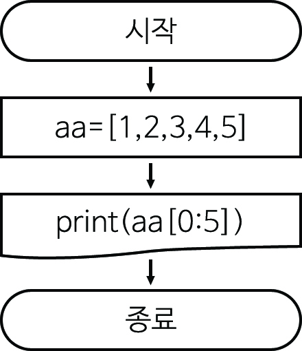 이미지. 6_4.py의 순서도. 시작, aa=[1,2,3,4,5], print(aa[0:5]), 종료
