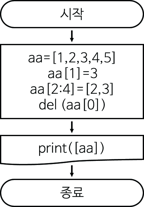 이미지. 6_5.py의 순서도. 시작, aa=[1,2,3,4,5], aa[1]=3, aa[2:4]=[2,3], del (aa[0]), print([aa]), 종료