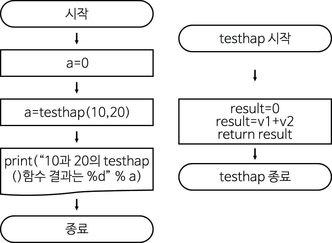 이미지. 7_1.py의 순서도. 시작, a=0, a=testhap(10,20), print( &ldquo;10과 20의 testhap() 함수 결과는 %d &ldquo; %a), 종료, 시작, result=0, result=v1+v2, return result, testhap 종료