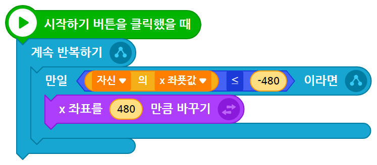 이미지. 시작하기 버튼을 클릭했을 때 블록, 계속 반복하기 블록, 만일 자신의 x 좌표값이 -480보다 작거나ㅏ 같으면 x 좌표를 480만큼 바꾸기 블록이 연결되어 있는 스크린샷