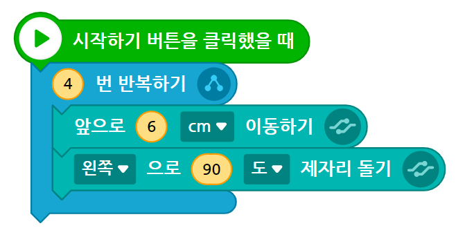 이미지. 시작하기 버튼을 클릭했을 때 블록, 4번 반복하기 블록, 앞으로 6cm 이동하기 블록, 왼쪽으로 90도 제자리 돌기 블록이 연결되어 있는 스크린샷