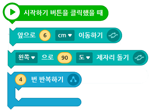 이미지. 시작하기 버튼을 클릭했을 때 블록, 앞으로 6cm 이동하기 블록, 왼쪽으로 90도 제자리 돌기 블록, 4번 반복하기 블록 들이 흝어져있는 스크린샷