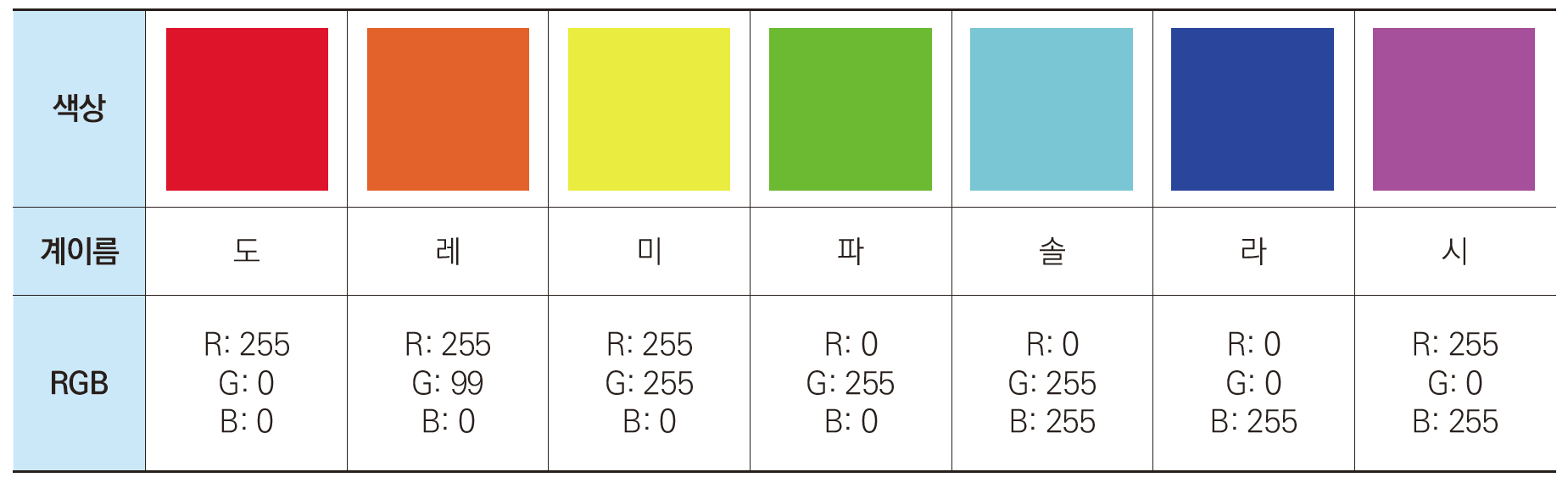 이미지. 색상, 계이름,  RGB값 표 그림. 빨강, 도, R:255, G:0, B:0, 주황, 레,R:255, G:99, B:0, 노랑, 미, R:255, G:255, B:0, 초록, 파, R:0, G:255, B:0, 하늘색, 솔, R:0, G:255, B:255, 파랑색 , 라, R:0, G:0, B:0, 보라색, 시, R:255, G:0, B:255