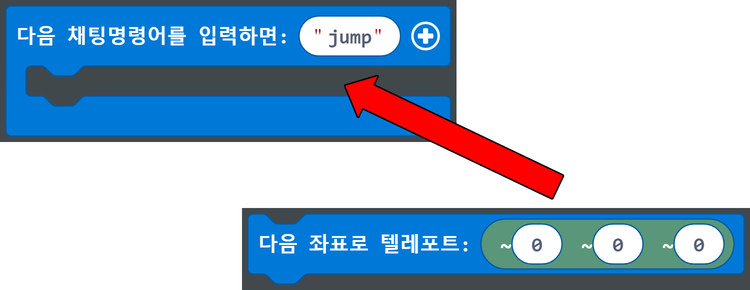 이미지.   다음 좌표로 텔레포트 위치는(0,0,0) 블록에서 빨간 화살표가 다음 채팅명령어를 입력하면: jump 블록을 가리키고있다.