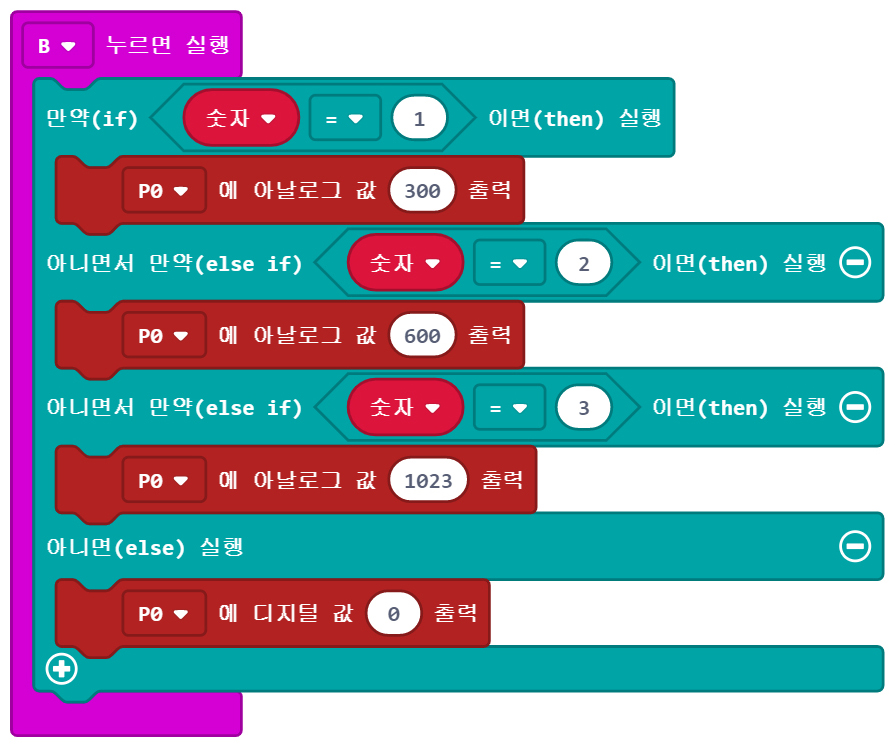 이미지. B 누르면 실행 블록에 연결된, 만약 숫자=1이면 실행, P0에 아날로그 값 300 출력 블록, 아니면서 만약 숫자=2면 실행, P0에 아날로그 값 600 출력 블록, 아니면서 숫자=3이면 실행, P0에 아날로그 값 1023 출력 블록, 아니면 실행 블록, P0에 디지털값 0 출력 블록