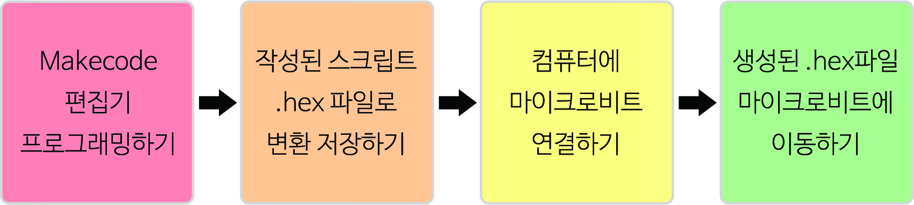 이미지. makecode 기본 사용법에 대한 텍스트 이미지. 1. makecode 편집기 프로그래밍하기 2. 작성된 스크립트 .hex 파일로 변환 저장하기. 3. 컴퓨터에 마이크로비트 연결하기, 4. 생성된.hex 파일 마이크로비트에 이동하기