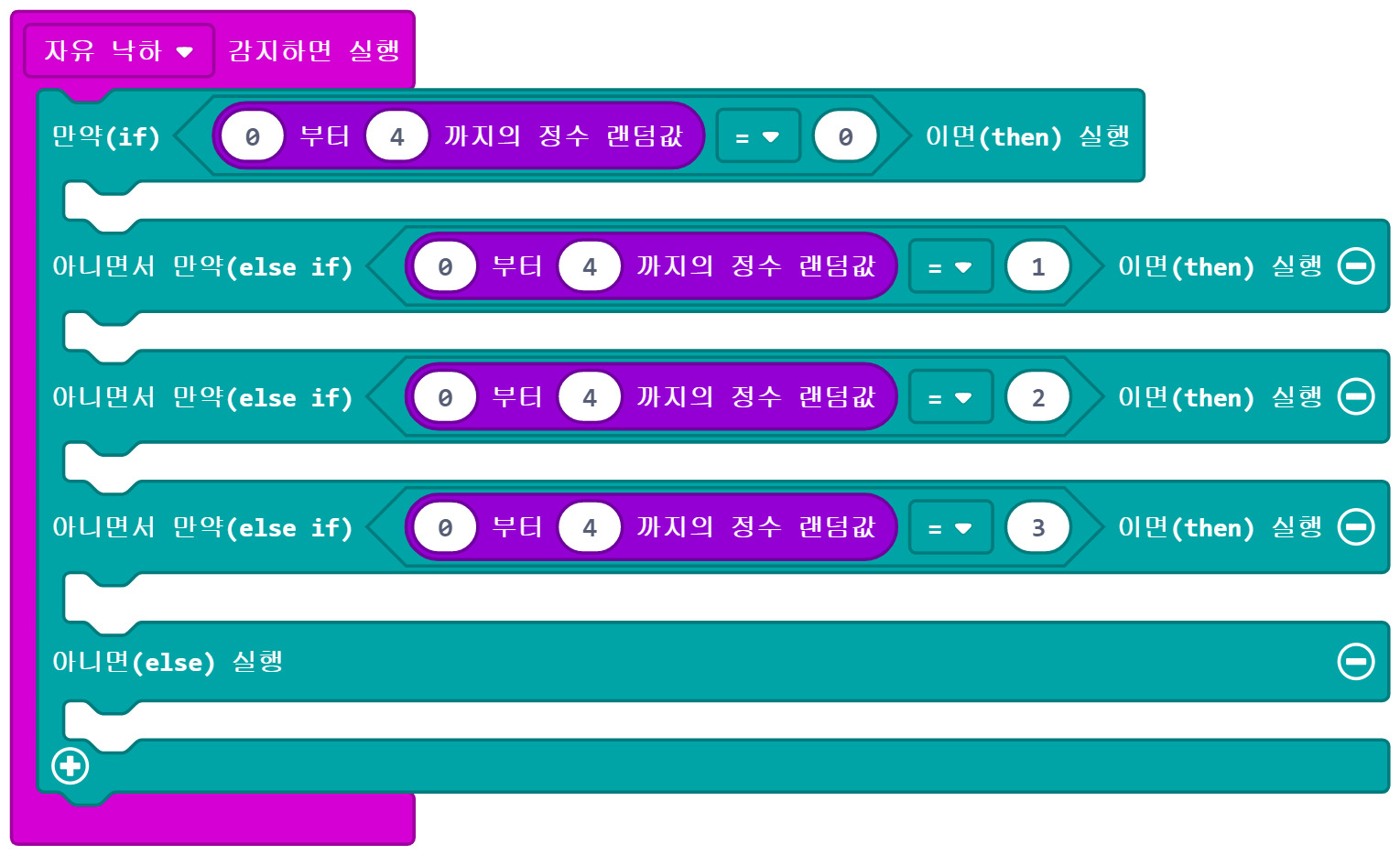 이미지. 메이크코드 마이크로비트 블록코딩의 스크린샷. 자유낙하 감지하면 실행 블록 안에, 만약 0부터 4까지의 정수 랜덤값이 0이면 실행, 아니면서 만약 만약 0부터 4까지의 정수 랜덤값이 1이면 실행, 아니면서 만약 0부터 4까지의 정수 랜덤값이 2이면 실행, 아니면서 만약 0부터 4까지의 정수 랜덤값이 3이면 실행, 아니면 실행 블록이 들어가 있다.