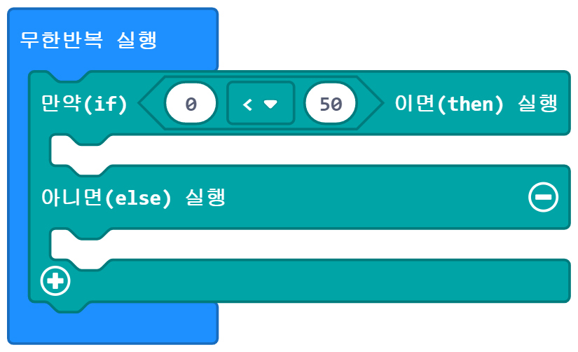 이미지. 메이크코드 마이크로비트 블록코딩의 스크린샷. 무한반복 실행 안에 만약 0 이상 50미만이면 실행 아니면 실행 블록이 들어가 있다.
