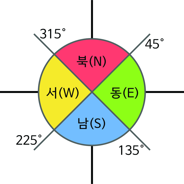 이미지. 동서남북 각 방향의 자기센서 값