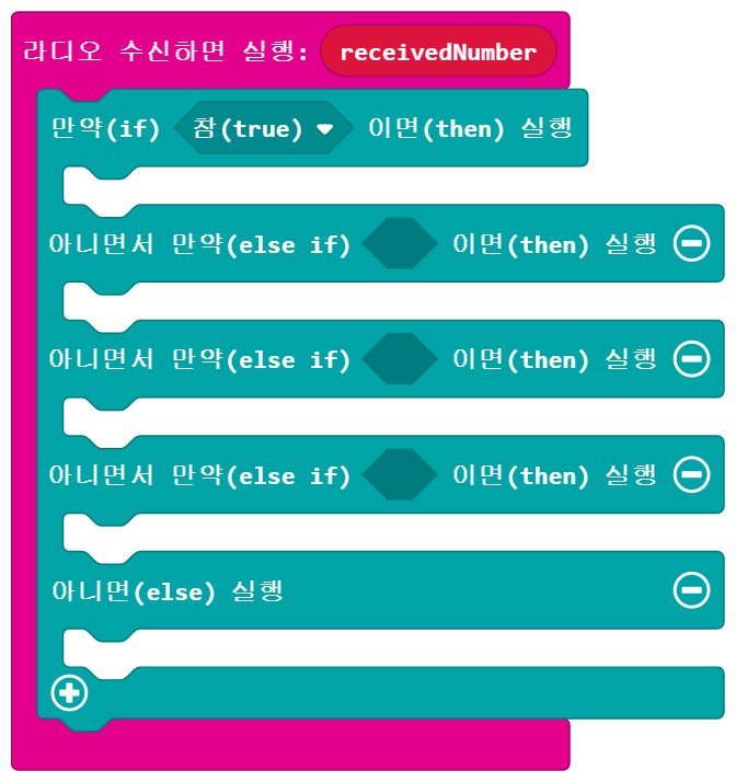 이미지. 메이크코드 마이크로비트 블록코딩의 스크린샷. 라디오에서 정수를 수신하면 실행 블록 안에, 만약 참이면 실행, 아니면서 만약 참이면 실행, 아니면서 만약 참이면 실행, 아니면서 만약 참이면 실행, 아니면 실행 블록이 들어가있다.