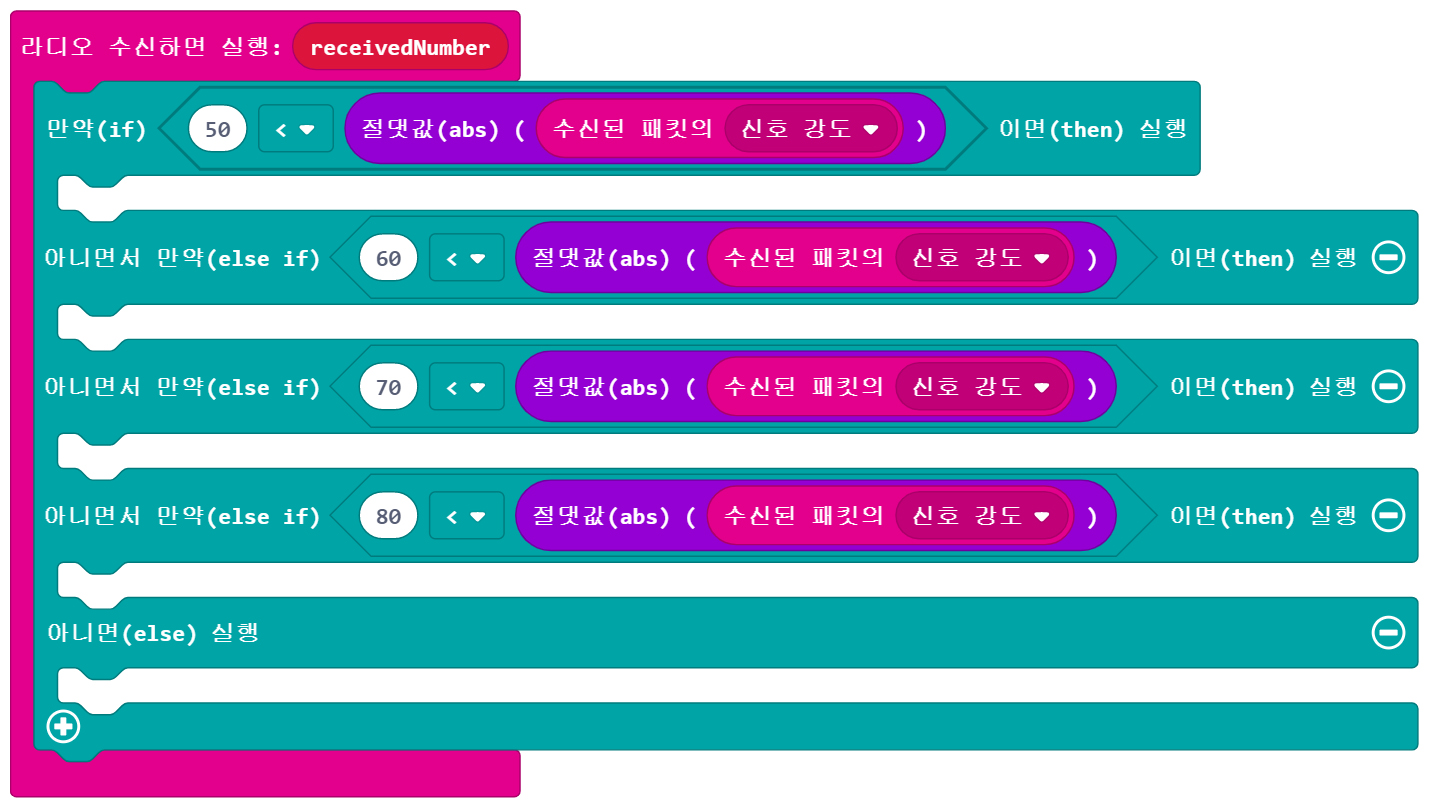 이미지. 메이크코드 마이크로비트 블록코딩의 스크린샷. 라디오에서 정수를 수신하면 실행 블록 안에 만약 수신된 패킷의 신호강도의 절대값이 50보다 크다면 실행, 아니면서 만약 수신된 패킷의 신호강도의 절대값이 60보다 크다면 실행, 아니면서 만약 수신된 패킷의 신호강도의 절대값이 70보다 크다면 실행, 아니면서 만약 수신된 패킷의 신호강도의 절대값이 80보다 크다면 실행, 아니면 실행 블록이 들어가 있다. 