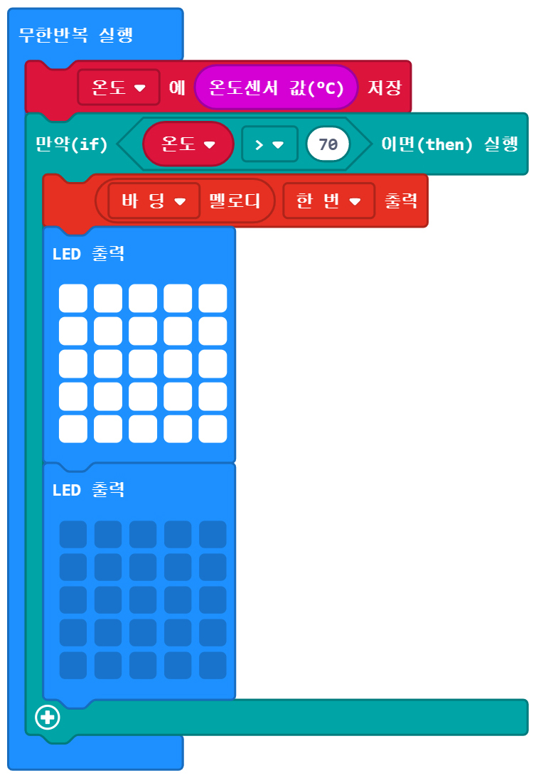 이미지. 무한반복 실행 블록에 연결된, 온도에 온도 센서 값 저장 블록, 만약 온도가 70보다 크면 실행 블록, 바딩 멜로디 한번 출력 블록, LED 출력 (전부 켜짐) 블록, LED 출력 (전부 꺼짐) 블록