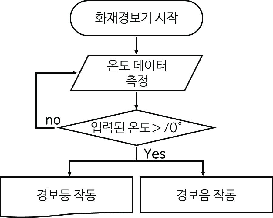 이미지. 순서도. 화재경보기 시작, 온도 데이터 측정, 입력된 온도가 70도보다 크지 않으면 다시 온도 데이터 측정, 입력된 온도가 70도 보다 크면, 경보등 작동, 경보음 작동.
