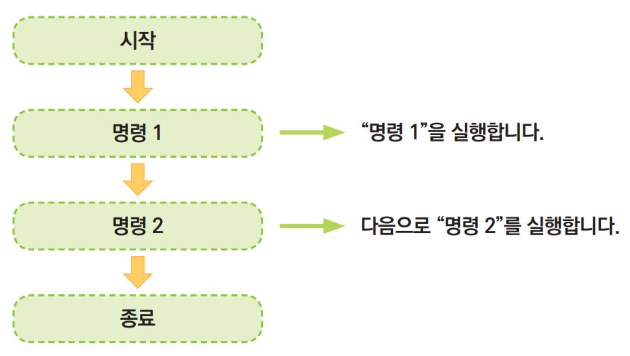 이미지. 순서도에서의 순차 구조. 시작, 명령 1, 명령 2, 종료 순으로 진행되며 명령 1을 실행한 다음에 명령 2를 실행한다.