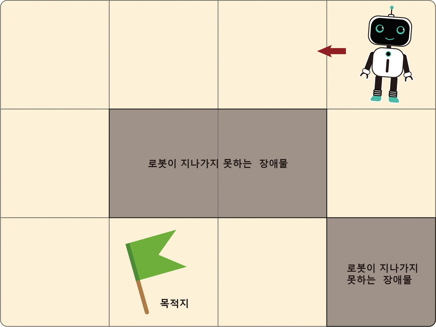 이미지. 로봇이 장애물을 피하여 목적지까지 이동하는 모습. 로봇이 4 곱하기 3 미로칸의 상단 우측에 위치하고 있으며 가운데는 로봇이 지나지 못하는 장애물이 존재한다. 하단 좌측의 목적지까지 이동하도록 명령어를 사용한다.