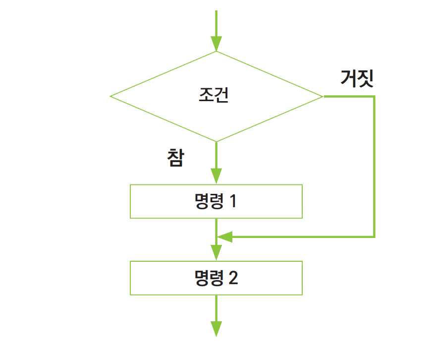 이미지. 순서도에서의 선택 구조. 조건에 따라 참이면 명령 1, 명령 2 순서로 실행되며 거짓이면 명령 2 순서로 이동한 다음 실행한다.