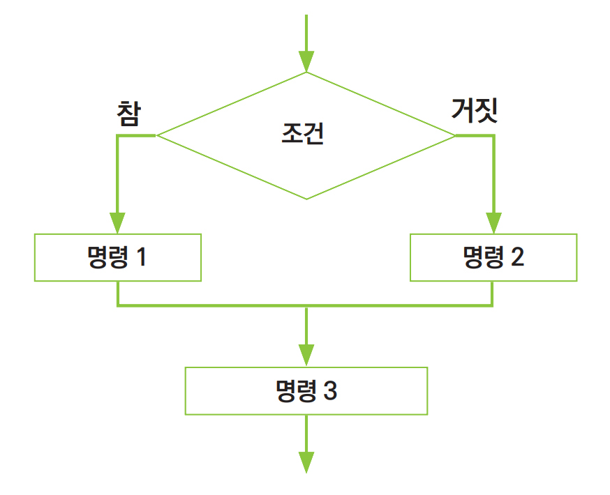 이미지. 순서도에서의 선택 구조. 조건에 따라 참이면 명령 1, 명령 3 순서로 실행되며 거짓이면 명령 2, 명령 3 순서로 실행한다.