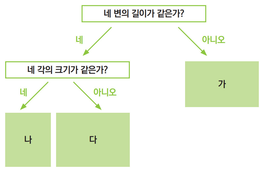 이미지. 조건을 충족하는 도형 찾기 순서도. '네 변의 길이가 같은가?' 조건에서 '아니요'일 경우 '가'도형, '네'일 경우 '네 각의 크기가 같은가?' 조건에서 '네'일 경우 '나'도형, '아니요'일 경우 '다'도형이 된다.