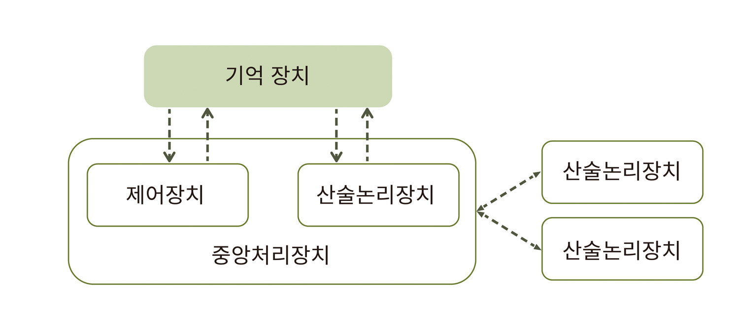 image.  Structure of the central processing unit.  The control unit and arithmetic logic unit of the central processing unit exchange data with the storage unit, and the central processing unit also exchanges data with an external arithmetic unit.