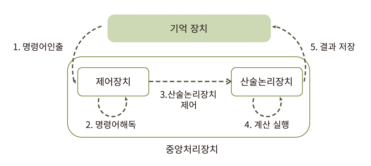 image.  Structure diagram of control device and arithmetic logic device.  1. The control device fetches commands from the memory device.  2. The control device decodes the imported command.  3. The control device transmits data to the arithmetic logic device and instructs the operation to be performed.  4. The arithmetic logic device performs the calculations indicated by the control device.  5. Save the result to the memory device.