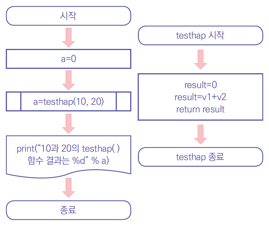 이미지. 6function1.py의 순서도. 첫번째 순서도. 시작, 다음, a변수 선언, 다음, a변수에 함수 대입, 다음, 출력, 종료. 두번째 순서도. 함수 시작, 다음, 두 수를 합한 후 반환, 다음, 함수 종료.