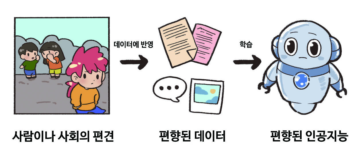 사람이나 사회의 편견 --(데이터에 반영)--> 편향된 데이터 --(학습)--> 편향된 인공지능 