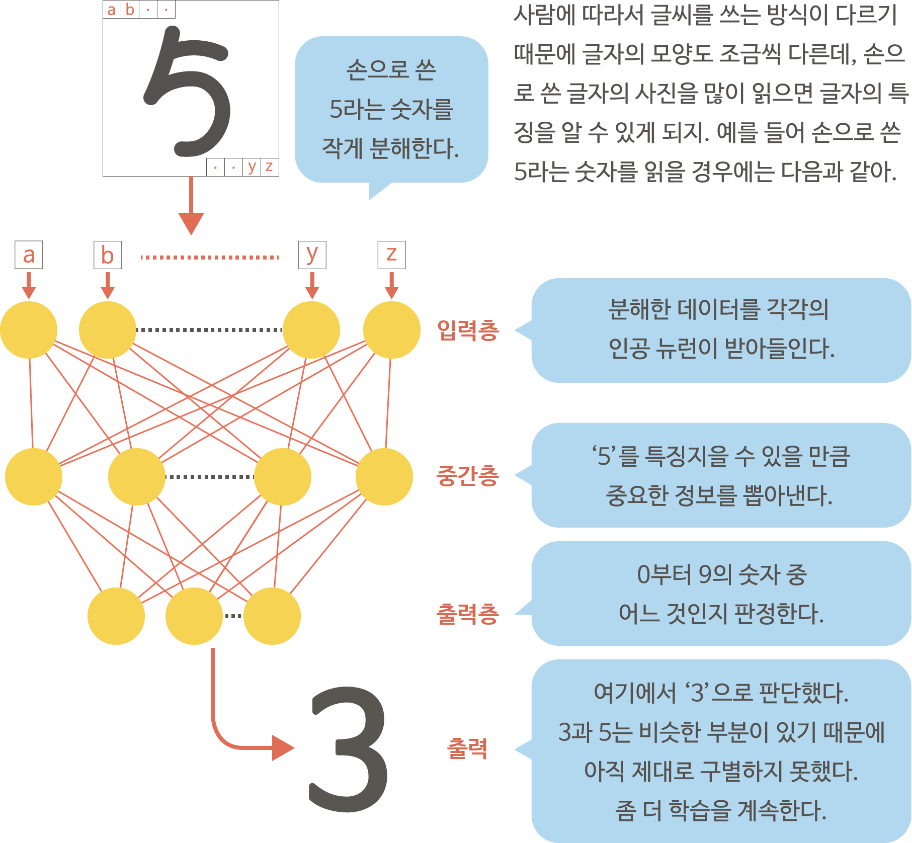 손으로 쓴 숫자를 인공지능이 인식하는 과정을 설명하는 그림