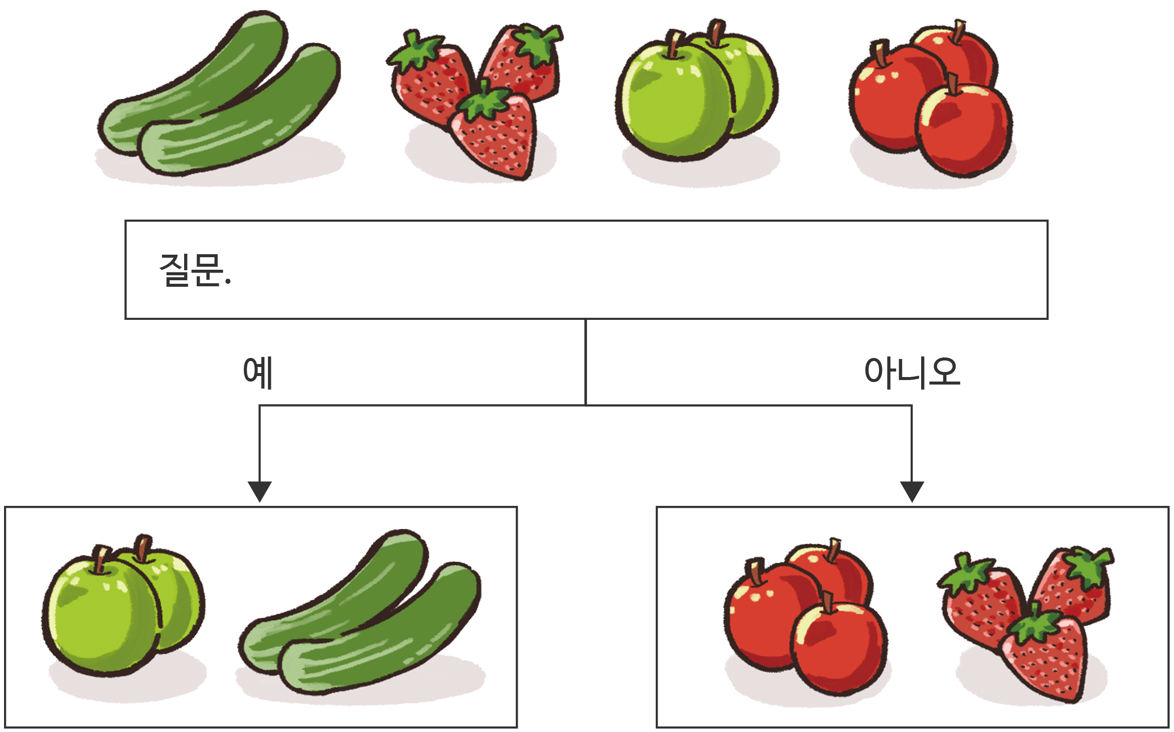오이, 딸기, 풋사과, 사과가 배치된 의사결정트리표. 질문.(빈칸) -> (예)맞다면 딸기, 오이. / (아니오)틀리다면 사과, 풋사과