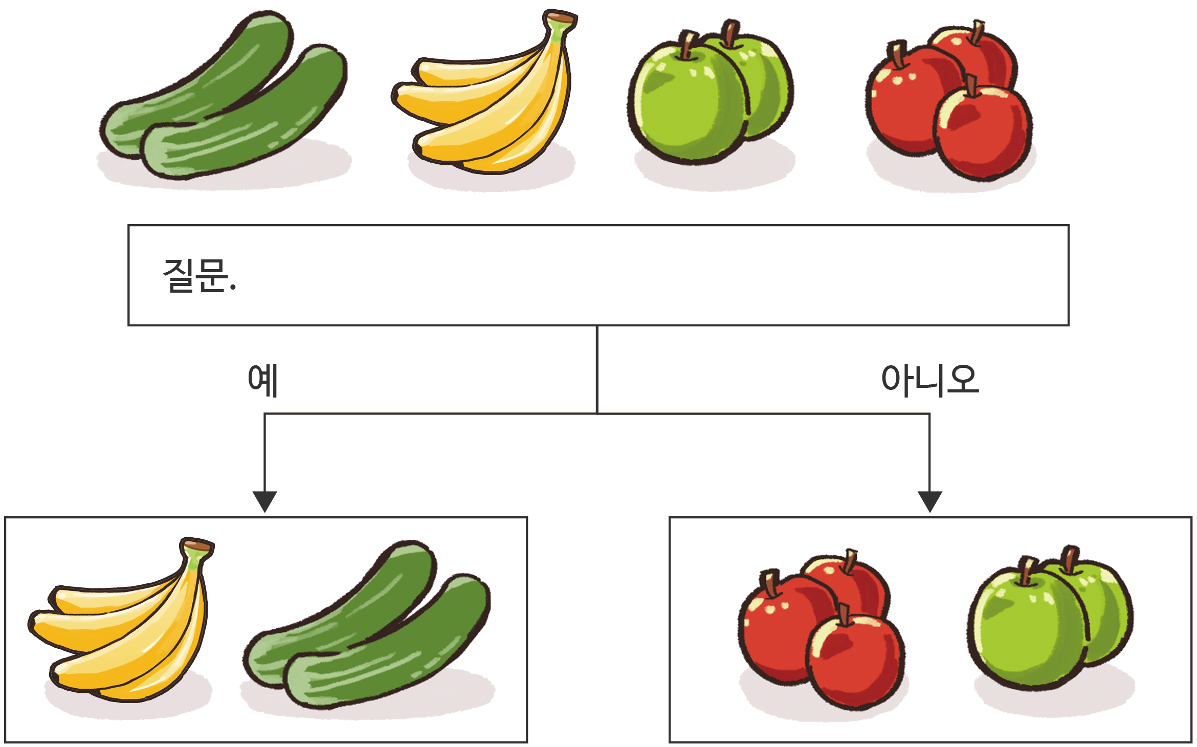 오이, 바나나, 풋사과, 사과가 배치된 의사결정트리표. 질문.(빈칸) -> (예)맞다면 바나나, 오이. / (아니오)틀리다면 사과, 풋사과