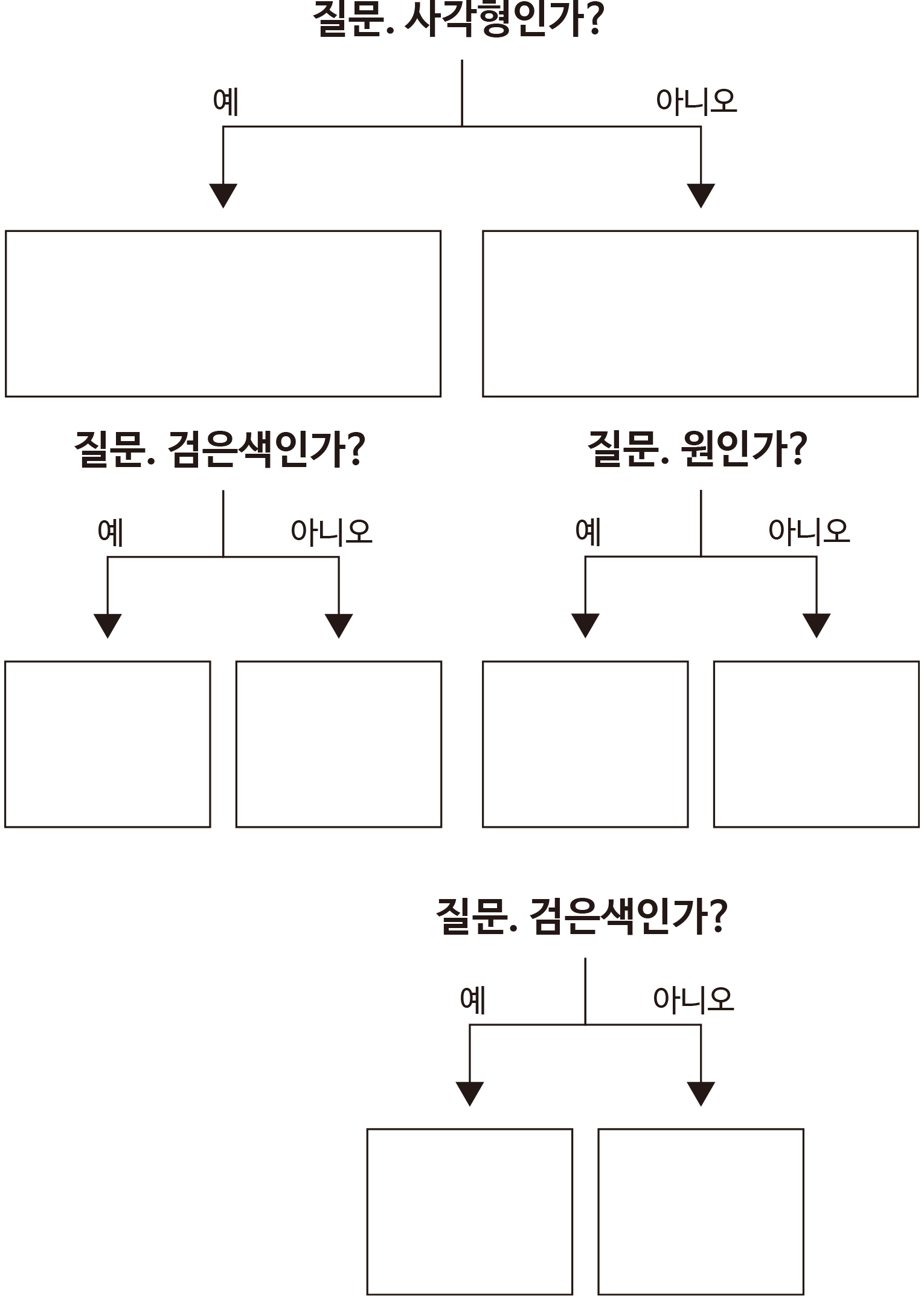 의사결정트리표. 질문- 사각형인가? (예)맞다면 질문- 검은색인가? /// 질문-사각형인가? (아니오)틀리다면 질문- 원인가? (예)맞다면 질문. 검은색인가?
