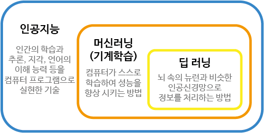 인공지능- 인간이 가진 지적능력을 컴퓨터로 실현하는 기술. 인공지능 영역 안에 들어있는 머신러닝(기계학습)- 컴퓨터가 스스로 학습하여 성능을 향상 시키는 방법. 인공지능 안 머신러닝 안에 들어있는 딥러닝- 뇌 속의 뉴련과 비슷한 인공신경망으로 정보를 처리하는 방법