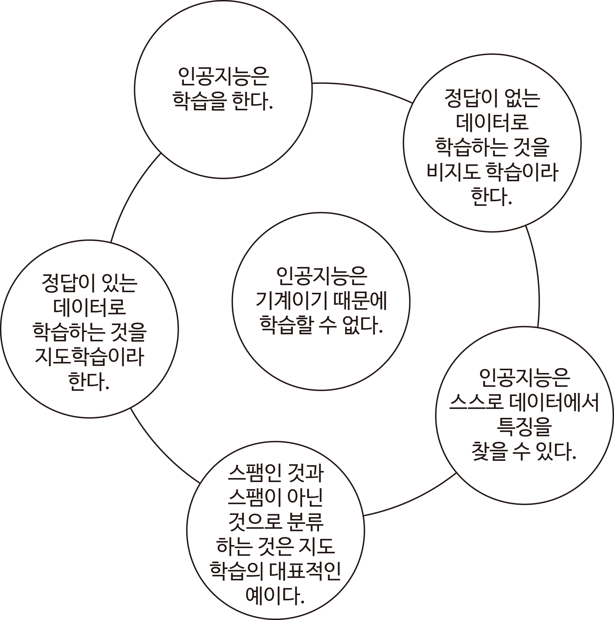6개의 동그라미가 있고 각 동그라미 안에는 '인공지능은 기계이기 때문에 학습할 수 없다.' , '인공지능은 학습을 한다.' , '정답이 없는 데이터로 학습하는 것을 비지도 학습이라 한다.' , '인공지능은 스스로 데이터에서 특징을 찾을 수 있다.' , '스팸인 것과 스팸이 아닌것으로 분류하는 것은 지도학습의 대표적인 예이다.' , '정답이 있는 데이터로 학습하는 것을 지도학습이라 한다.'라고 적혀있는 그림